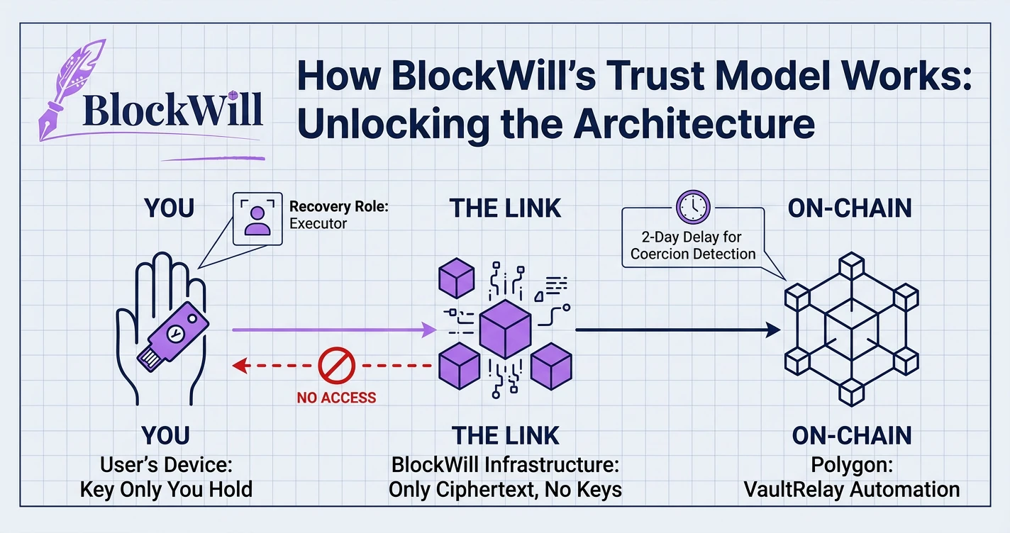 How BlockWill's Trust Model Works