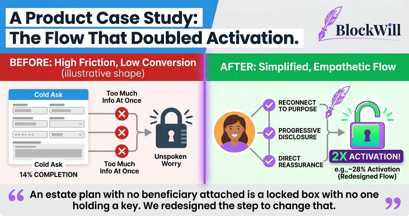 The Beneficiary Invite Flow That Doubled Activation